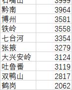 72城过万 房价最低的10个城市都有谁？