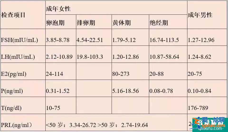 性激素六项不同时间检查，意义大不同！？