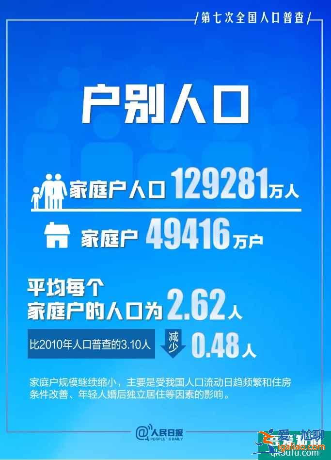 第七次人口普查|数据显示我国二胎生育率明显提升！？