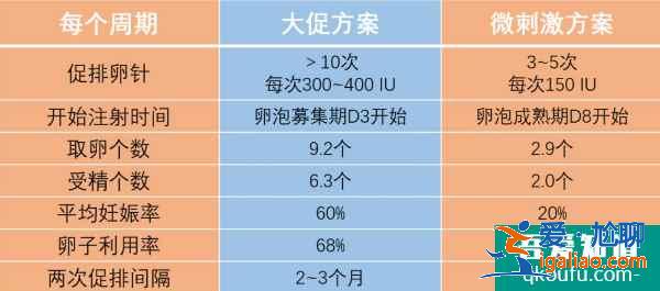 年龄与卵泡数量的关系，试管专家从5方面提高取卵个数？