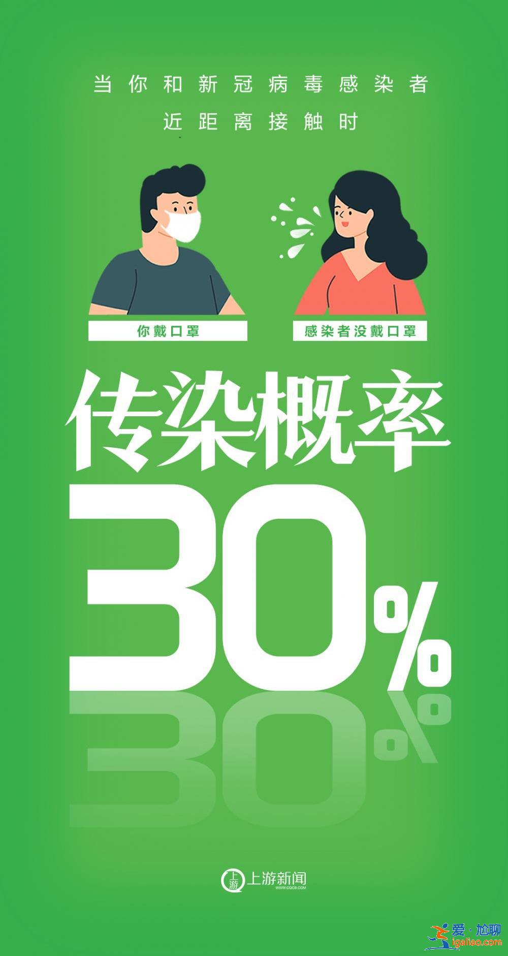 海报 | 不戴口罩VS戴口罩 感染概率90%→0%？