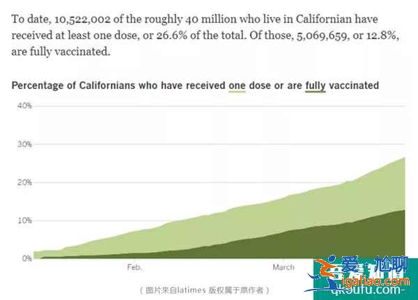 加州疫苗供应量稳定增长 州长纽森：隧道尽头的光正在持续变亮？