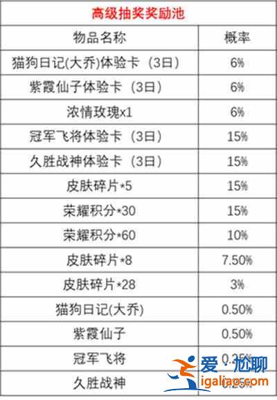 王者荣耀时来运转宝箱值不值得抽？时来运转宝箱抽奖概率一览？