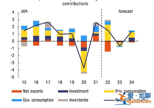 欧盟预测2023年经济增速仅为0.3% 距离衰退还有几步？？