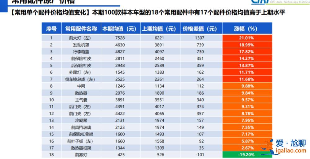 奥迪Q7大灯每个6.5万元？
