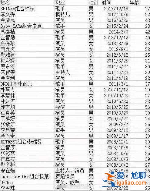 又一韩国男星去世！被发现在家中身亡，刚跟安宰贤合作新剧