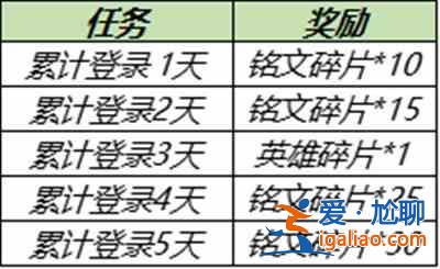 王者荣耀6.30更新内容有哪些？6月30日全服不停机更新公告？