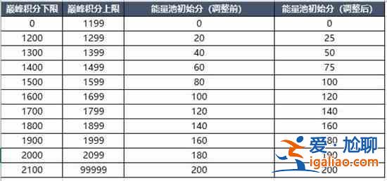 王者荣耀S24巅峰赛继承规则是什么？S24巅峰赛战力及能量参数继承规则介绍？