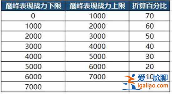 王者荣耀S24巅峰赛继承规则是什么？S24巅峰赛战力及能量参数继承规则介绍？