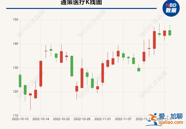 “牙茅”通策医疗实控人吕建明被证监会立案 公司股价较历史高点跌逾60%？