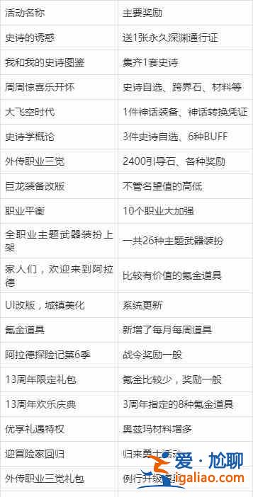 DNF13周年庆活动奖励详情一览，13周年活动奖励领取地址分享？
