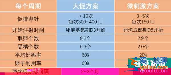 高龄女性去做试管婴儿，IVF专家从五个方面着手提高取卵数量？