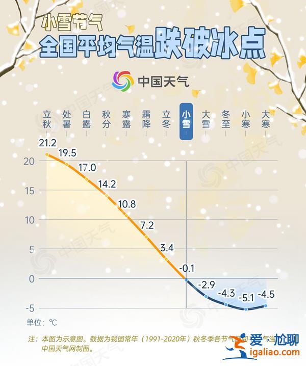 小雪节气我国平均气温首破冰点 遇雪概率榜看哪里初雪将至？