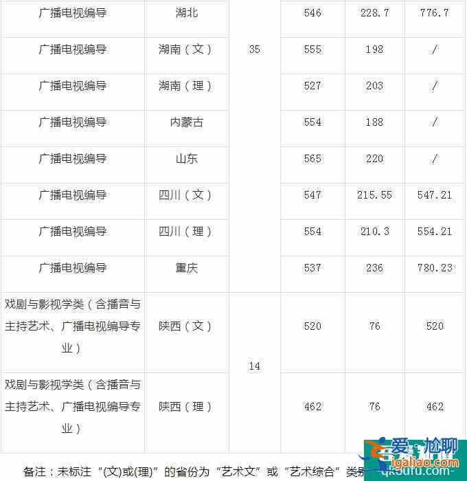 陕西师范大学2021年播音编导类录取分数线是多少？？