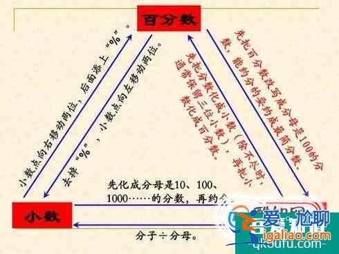 百分数和小数、分数的互化？