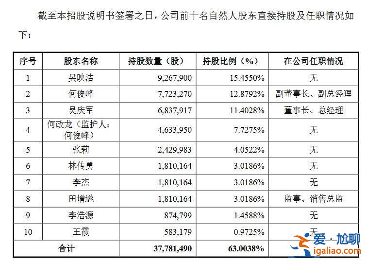 关注核酸企业上市申请 达科为“95后实控人”引热议？