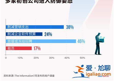 裁员潮涌 经济严冬下为过度扩张埋单？