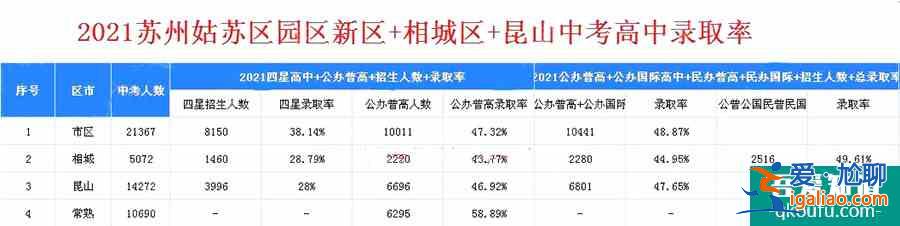 2021年苏州市各区中考高中录取率出炉！？