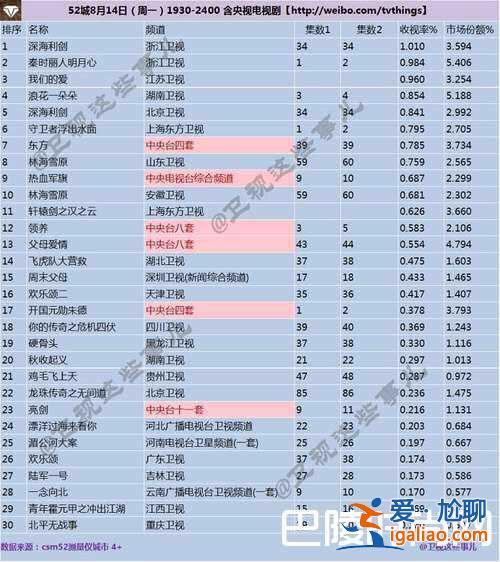 秦时丽人明月心好看吗 秦时丽人明月心收视率多少？