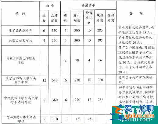 内蒙古呼和浩特市2021年普通中学招生计划公布！？