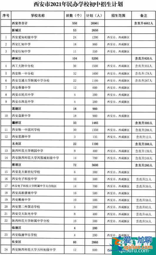 西安市2021年民办初中学校的招生计划公布！？
