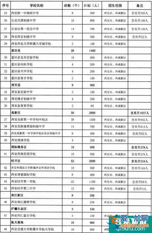 西安市2021年民办初中学校的招生计划公布！？