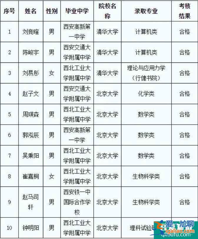 陕西省10人被保送清华北大，都来自哪所高中？？