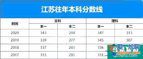 江苏省2021年高考志愿模拟填报流程公布！附历年分数线！？