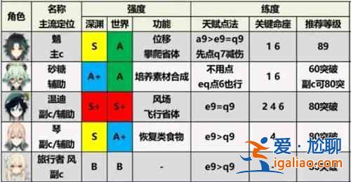 原神1.6角色排行榜大全，1.6版本全角色属性强度排名图文汇总？