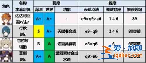 原神1.6角色排行榜大全，1.6版本全角色属性强度排名图文汇总？