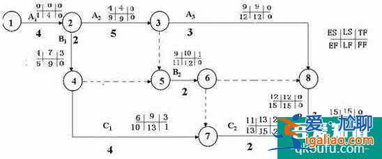 怎样判别双代号网络计划的关键线路?？