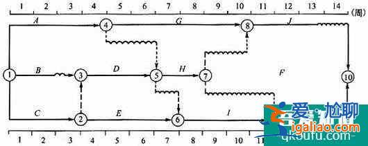怎样判别双代号网络计划的关键线路?？