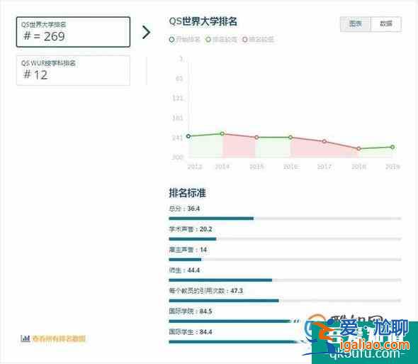 2019年英国东英吉利大学世界排名【QS最新世界排名第269名】？