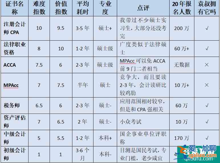 财会界证书八卦阵，CPA是永远的老大哥？