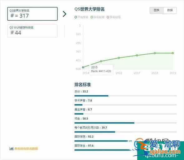 2019年新西兰林肯大学世界排名【QS最新世界排名第317名】？