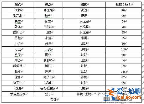 【成都到稻城亚丁】成都到稻城亚丁路线，成都到稻城亚丁自驾游？