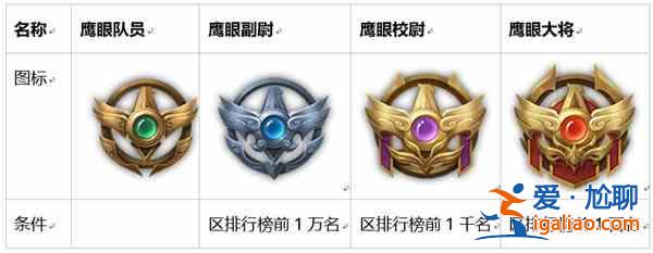 王者荣耀鹰眼护卫队有哪些特权？各等级标志特权图文一览？