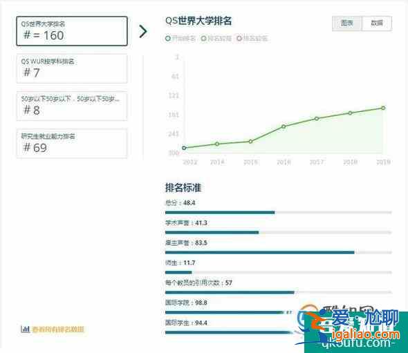 2019年澳洲悉尼科技大学世界排名【QS最新世界排名第160名】？