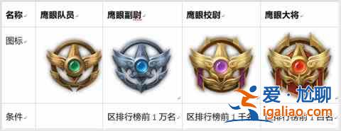2021王者荣耀鹰眼护卫队第二批怎么申请？鹰眼护卫队第二批申请时间介绍？