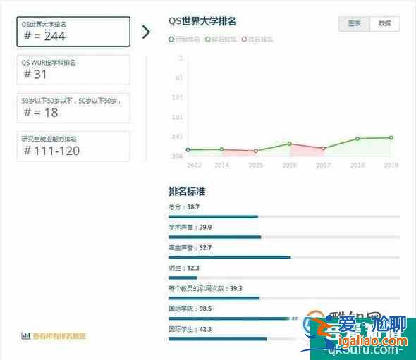 2019年澳洲昆士兰科技大学世界排名【QS最新世界排名第244名】？