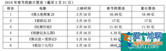 票房破320亿！八大因素助推2018上半年中国内地影市？
