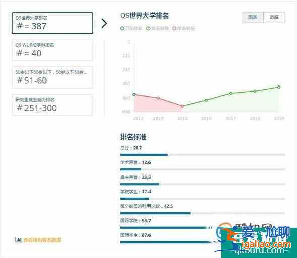 2019年澳洲斯威本科技大学世界排名【QS最新世界排名第387名】？