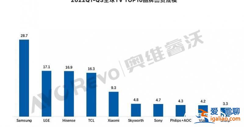 “中国第一 世界第二”世界杯广告语换了？海信这样回应争议？
