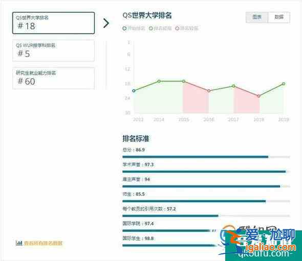 2019年英国爱丁堡大学世界排名【QS最新世界排名第18名】？