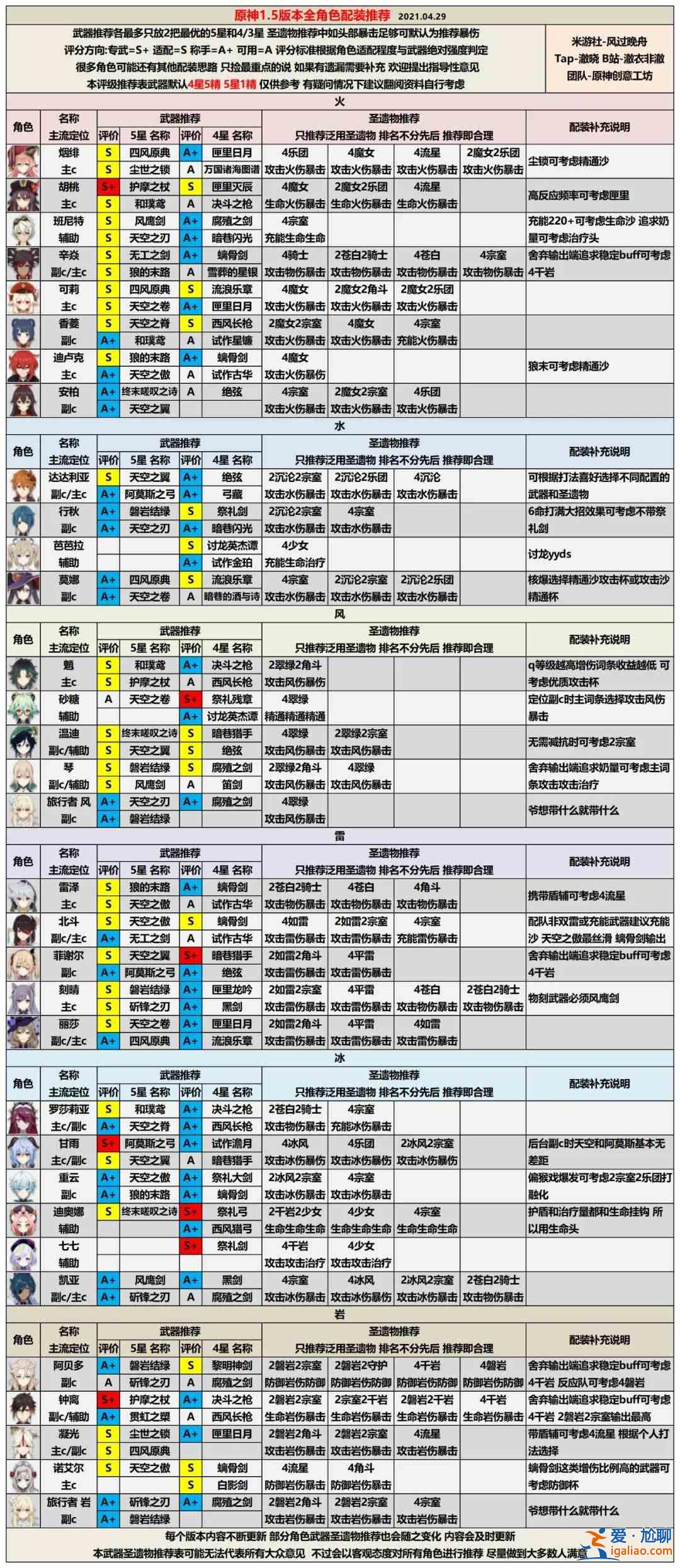 原神1.5版本角色排行榜大全，全角色属性强度排名图文汇总？