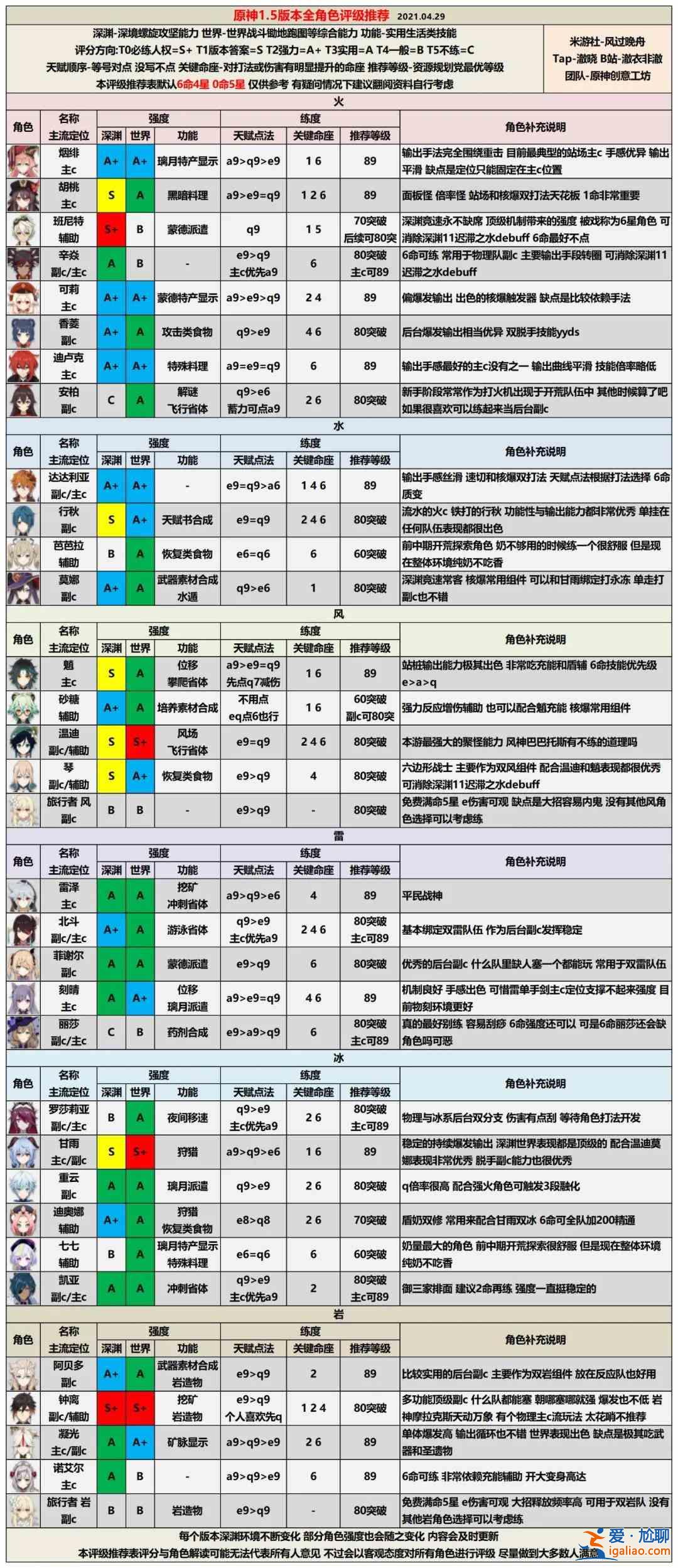 原神1.5版本角色排行榜大全，全角色属性强度排名图文汇总？