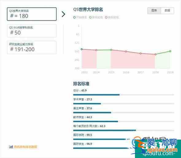 2019年英国贝尔法斯特女王大学世界排名【QS最新世界排名第180名】？