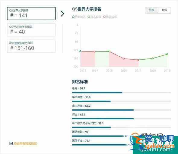 2019年英国纽卡斯尔大学世界排名【QS最新世界排名第141名】？