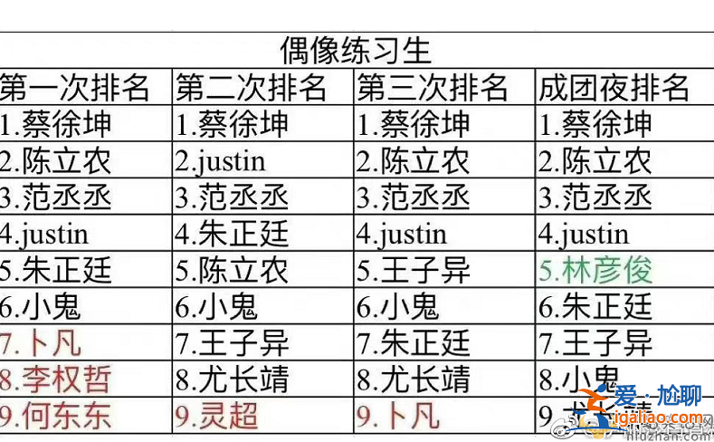 同样是偶像练习生出道 把蔡徐坤和林彦俊放在一起，差距就出来了