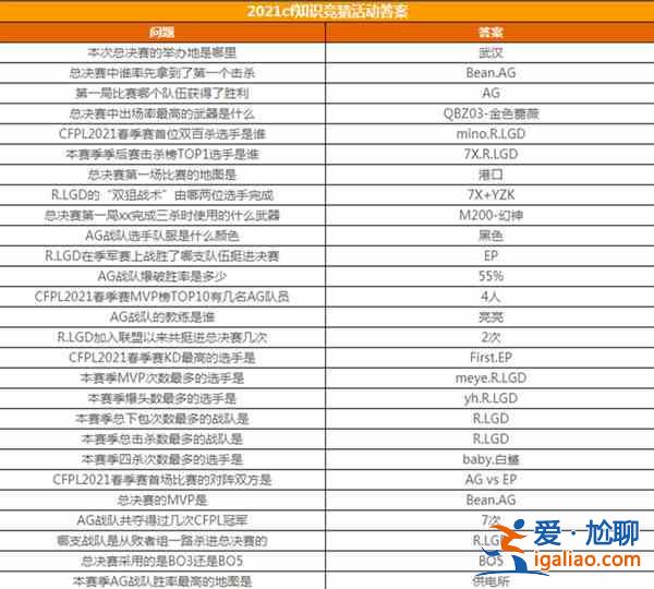 穿越火线2021春季赛知识竞赛答案大全 CF春季赛知识竞赛题库与答案汇总分享？
